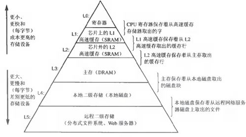 CSAPP学习笔记 从比特到系统服务的信息层次